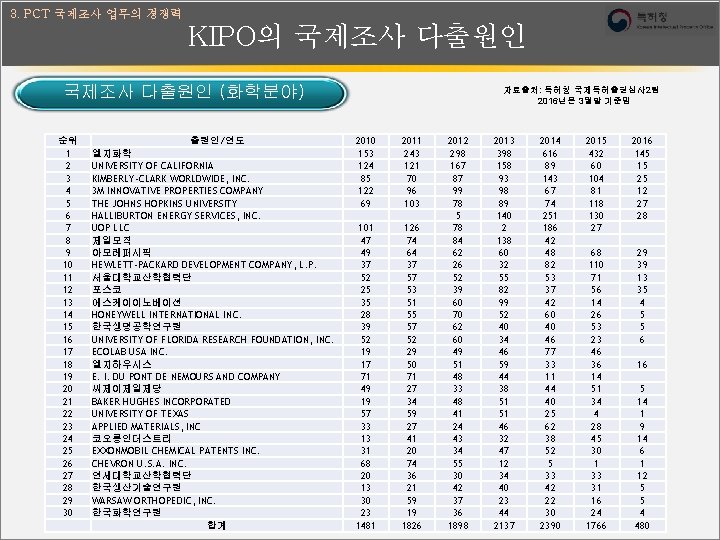 3. PCT 국제조사 업무의 경쟁력 KIPO의 국제조사 다출원인 (화학분야) 순위 1 2 3 4