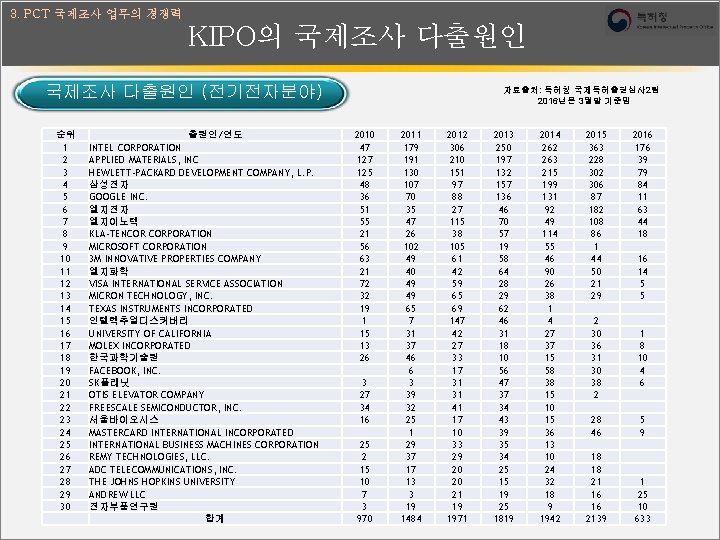 3. PCT 국제조사 업무의 경쟁력 KIPO의 국제조사 다출원인 (전기전자분야) 순위 1 2 3 4