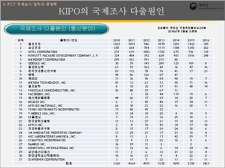 3. PCT 국제조사 업무의 경쟁력 KIPO의 국제조사 다출원인 (통신분야) 순위 1 2 3 4