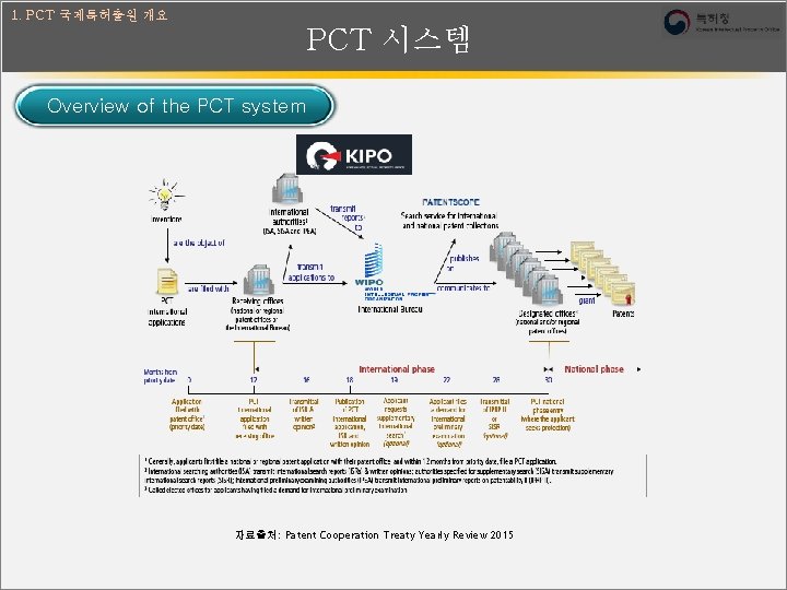 1. PCT 국제특허출원 개요 PCT 시스템 Overview of the PCT system 자료출처: Patent Cooperation