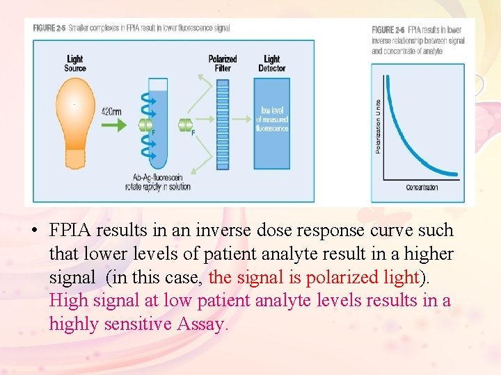  • FPIA results in an inverse dose response curve such that lower levels