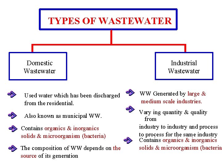 TYPES OF WASTEWATER Domestic Wastewater Used water which has been discharged from the residential.