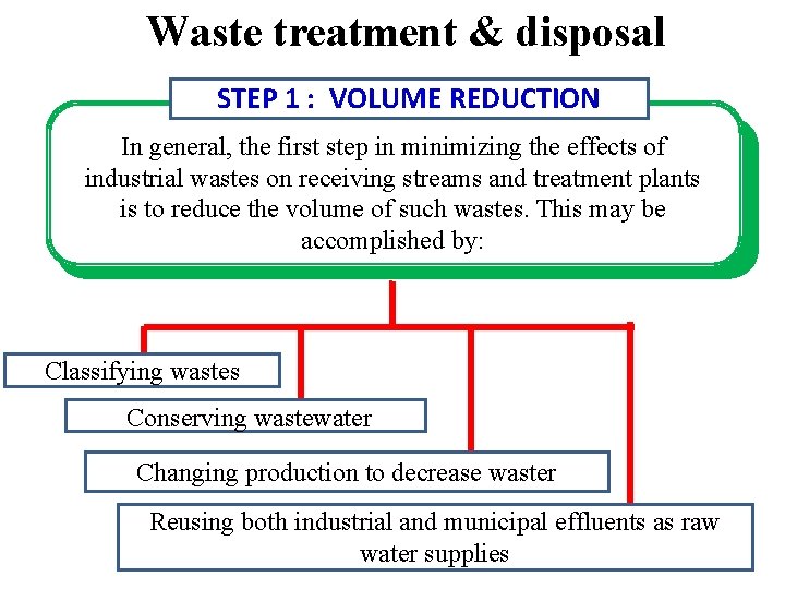 Waste treatment & disposal STEP 1 : VOLUME REDUCTION In general, the first step