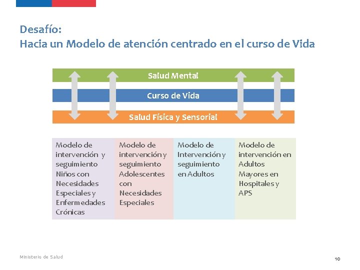 Desafío: Hacia un Modelo de atención centrado en el curso de Vida Salud Mental Desafío: Hacia un Modelo de atención centrado en el curso de Vida Salud Mental