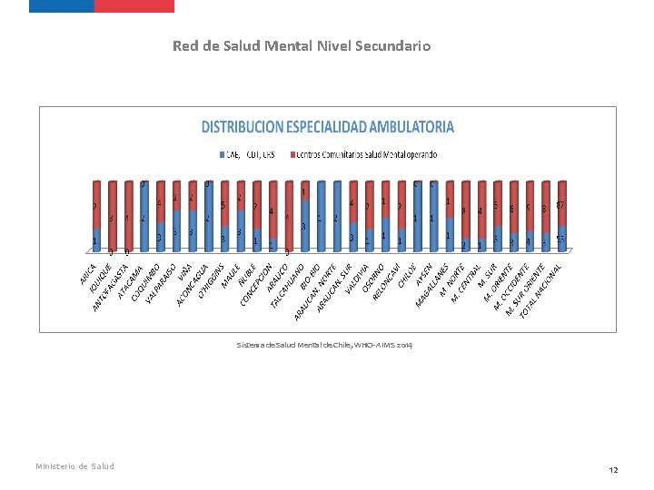 Red de Salud Mental Nivel Secundario Sistema de Salud Mental de Chile, WHO- AIMS Red de Salud Mental Nivel Secundario Sistema de Salud Mental de Chile, WHO- AIMS