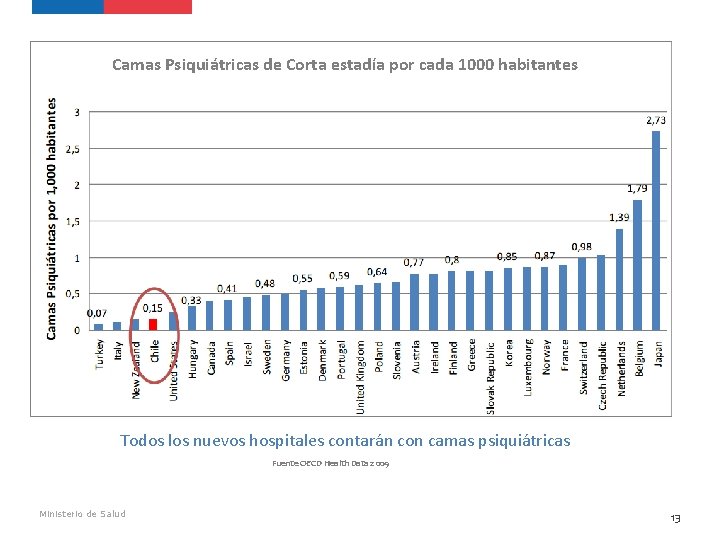 Camas Psiquiátricas de Corta estadía por cada 1000 habitantes Todos los nuevos hospitales contarán Camas Psiquiátricas de Corta estadía por cada 1000 habitantes Todos los nuevos hospitales contarán