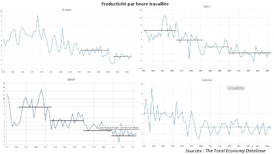 Productivité par heure travaillée 7 Sources : The Total Economy Database 