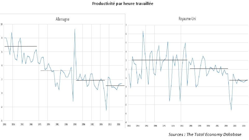 Productivité par heure travaillée 8 Sources : The Total Economy Database 