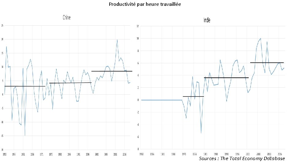 Productivité par heure travaillée 9 Sources : The Total Economy Database 