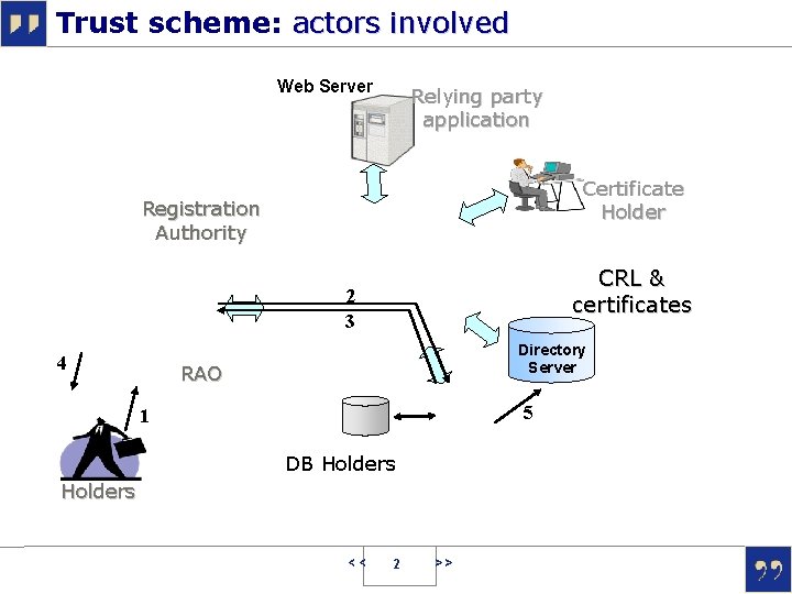 Trust scheme: actors involved Web Server Relying party application Certificate Holder Registration Authority CRL