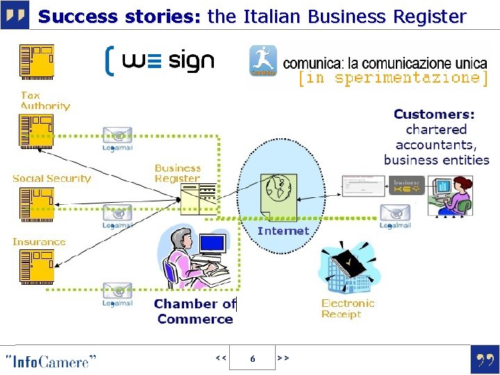 Success stories: the Italian Business Register << 6 >> 