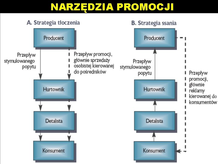 NARZĘDZIA PROMOCJI Promocja Narzędzia promocji 