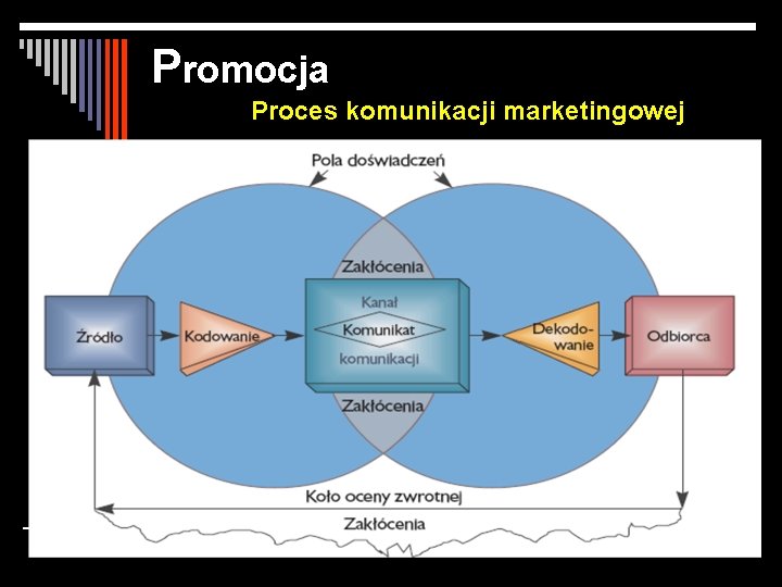 Promocja Proces komunikacji marketingowej 