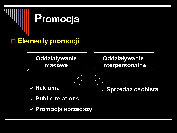 Promocja o Elementy promocji Oddziaływanie masowe Oddziaływanie interpersonalne ü Reklama ü ü Public relations