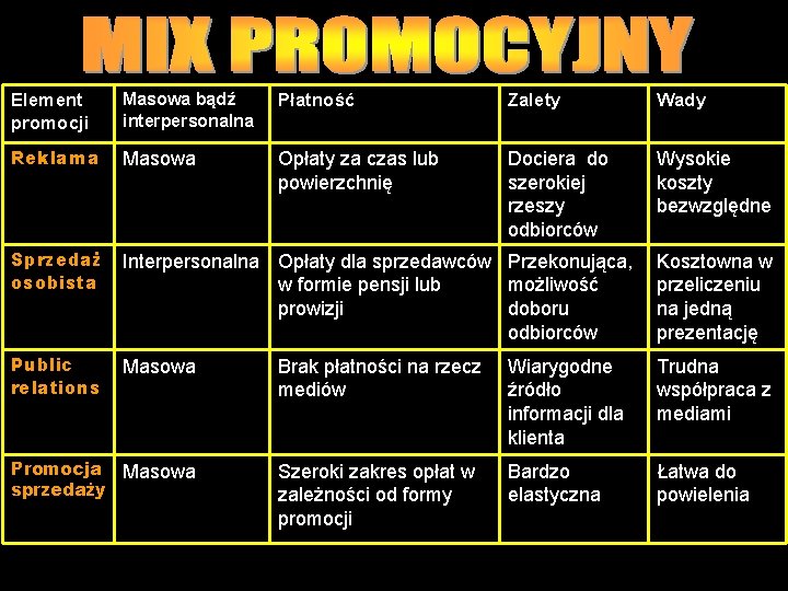 Element promocji Masowa bądź interpersonalna Płatność Zalety Wady Reklama Masowa Opłaty za czas lub