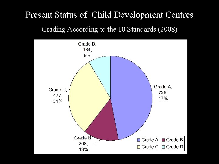 Present Status of Child Development Centres Grading According to the 10 Standards (2008) 11/3/2020