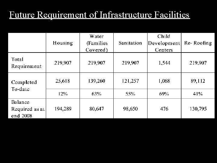 Future Requirement of Infrastructure Facilities 