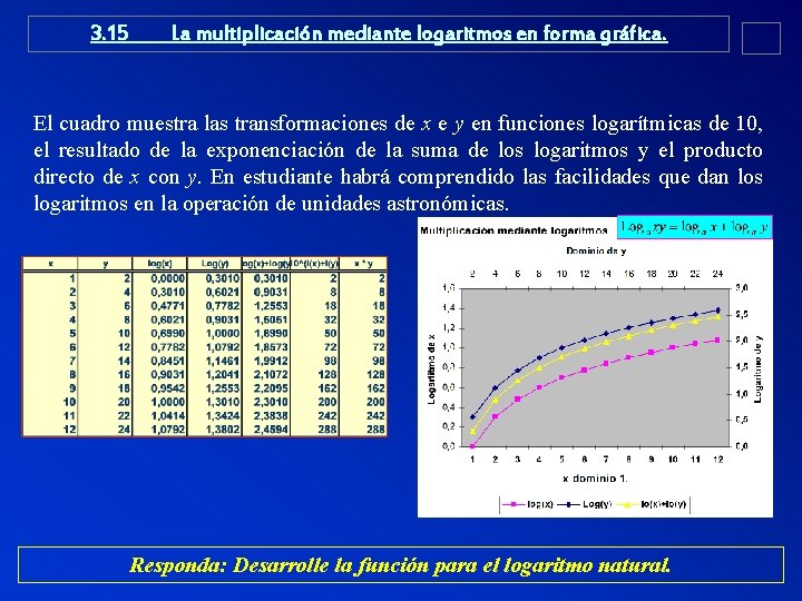 3. 15 La multiplicación mediante logaritmos en forma gráfica. El cuadro muestra las transformaciones