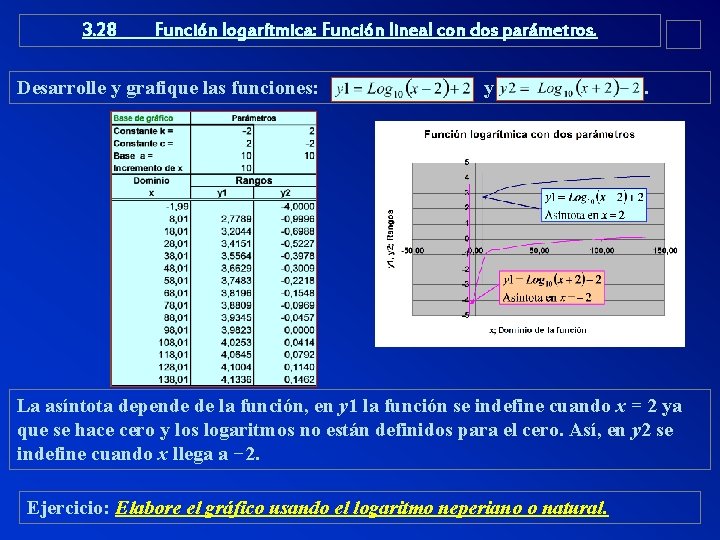 3. 28 Función logarítmica: Función lineal con dos parámetros. Desarrolle y grafique las funciones: