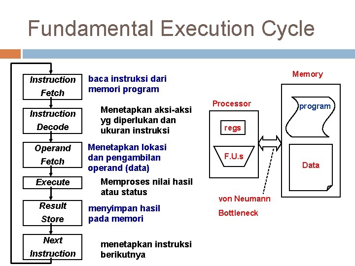 Fundamental Execution Cycle Instruction Fetch Instruction Decode Operand Fetch Execute Result Store Next Instruction