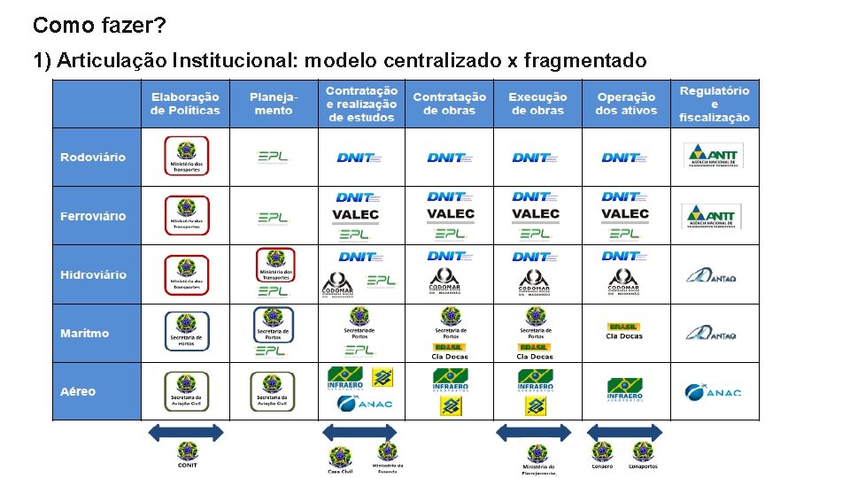 Como fazer? 1) Articulação Institucional: modelo centralizado x fragmentado 