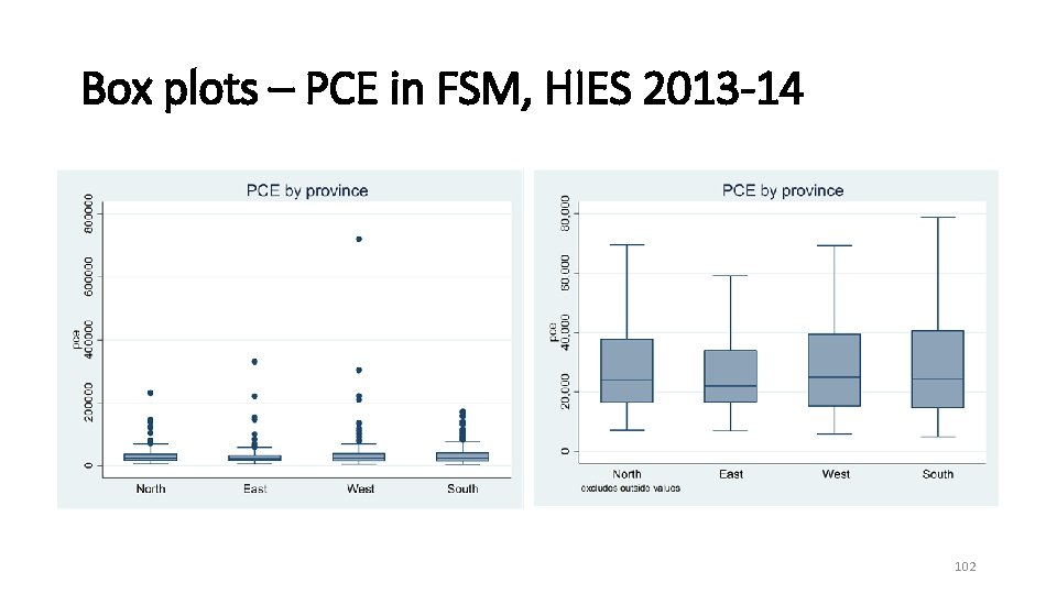 Box plots – PCE in FSM, HIES 2013 14 102 