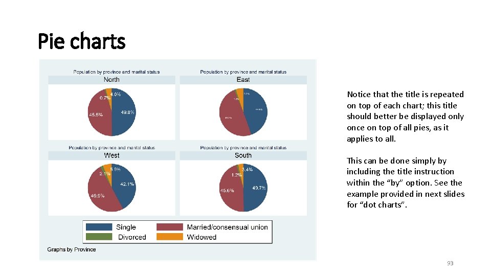 Pie charts Notice that the title is repeated on top of each chart; this