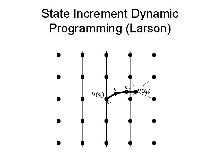 State Increment Dynamic Programming (Larson) c 1 V(x 0) c 0 c 2 V(x.