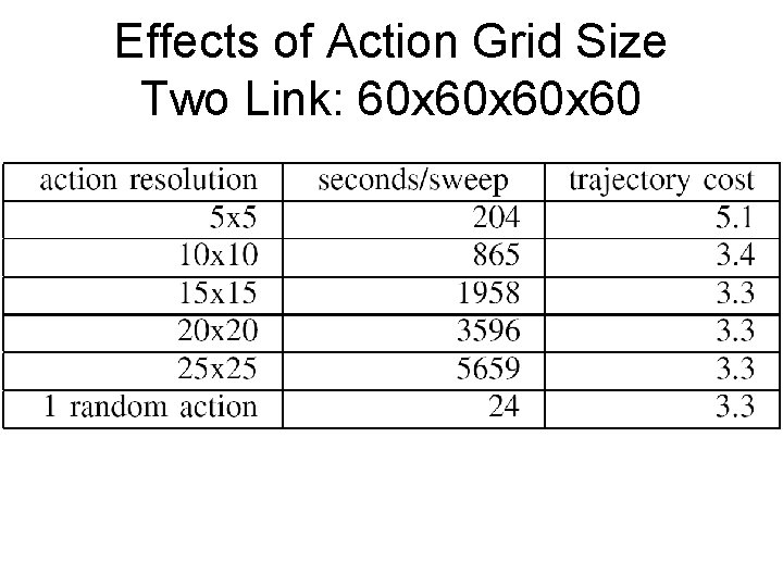 Effects of Action Grid Size Two Link: 60 x 60 x 60 