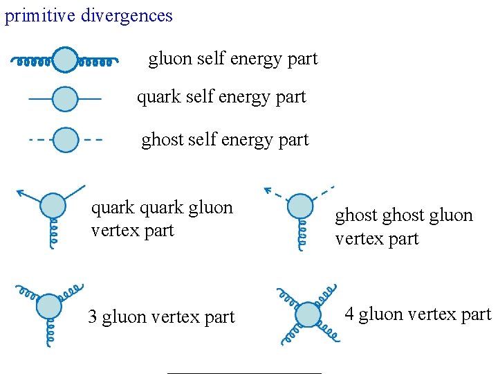 primitive divergences gluon self energy part quark self energy part ghost self energy part