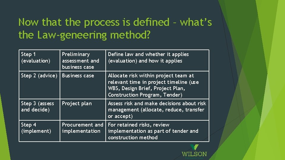 Now that the process is defined – what’s the Law-geneering method? Step 1 (evaluation)