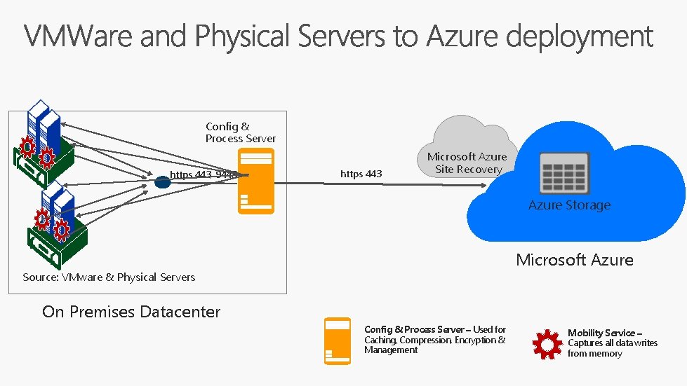 Config & Process Server https 443, 9443 https 443 Microsoft Azure Site Recovery Azure Config & Process Server https 443, 9443 https 443 Microsoft Azure Site Recovery Azure