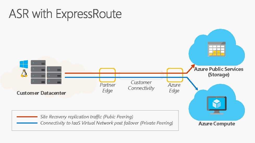 Azure Public Services (Storage) Customer Datacenter Partner Edge Customer Connectivity Azure Edge Site Recovery Azure Public Services (Storage) Customer Datacenter Partner Edge Customer Connectivity Azure Edge Site Recovery
