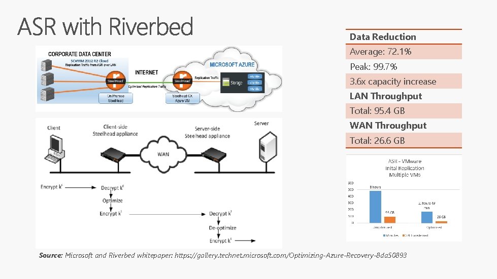 Data Reduction Average: 72. 1% Peak: 99. 7% 3. 6 x capacity increase LAN Data Reduction Average: 72. 1% Peak: 99. 7% 3. 6 x capacity increase LAN