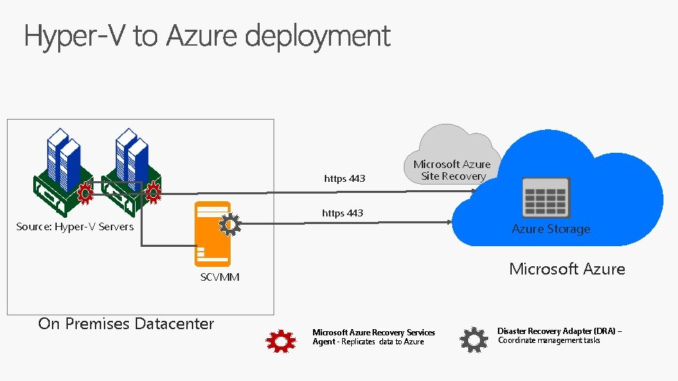 https 443 Microsoft Azure Site Recovery https 443 Source: Hyper-V Servers Azure Storage Microsoft https 443 Microsoft Azure Site Recovery https 443 Source: Hyper-V Servers Azure Storage Microsoft