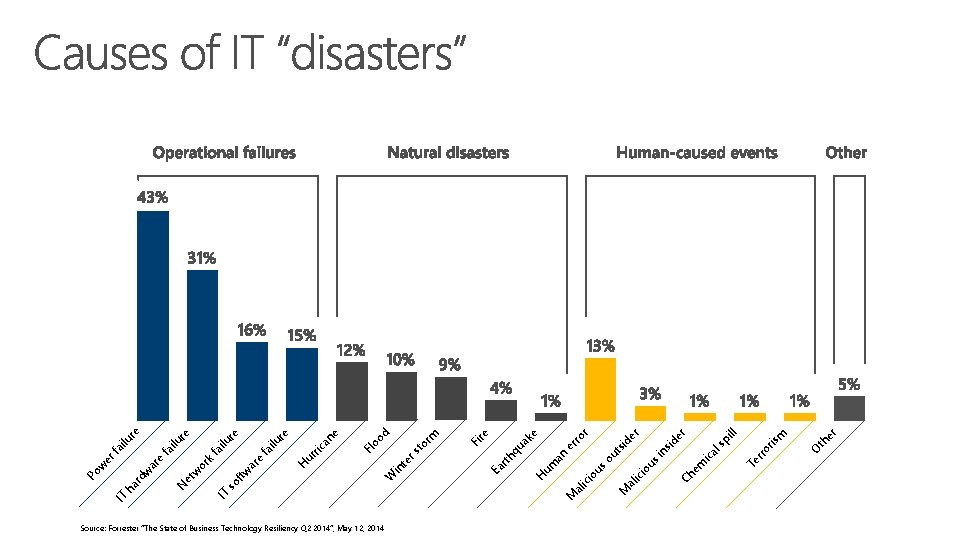 Source: Forrester “The State of Business Technology Resiliency Q 2 2014”, May 12, 2014 Source: Forrester “The State of Business Technology Resiliency Q 2 2014”, May 12, 2014