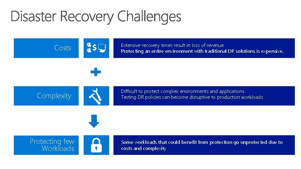 Costs Complexity Protecting few Workloads Extensive recovery times result in loss of revenue Protecting Costs Complexity Protecting few Workloads Extensive recovery times result in loss of revenue Protecting