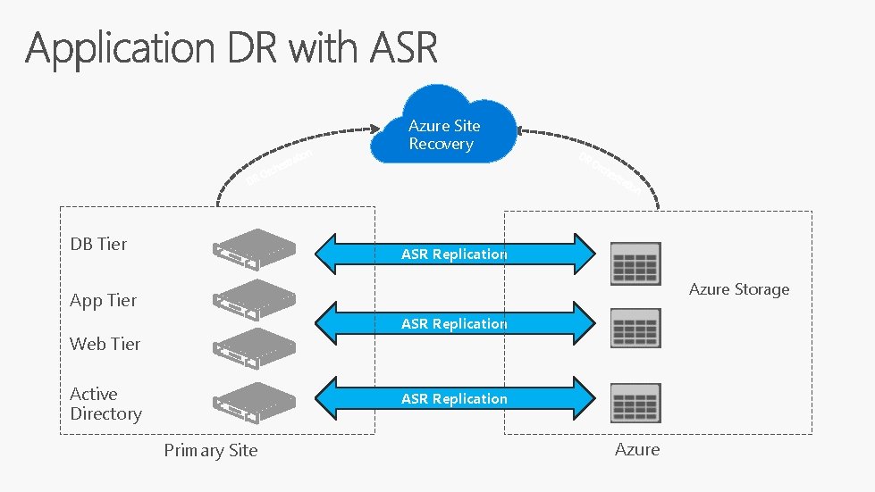 DR DB Tier tion Azure Site Recovery Orc tra hes DR Or ch est DR DB Tier tion Azure Site Recovery Orc tra hes DR Or ch est