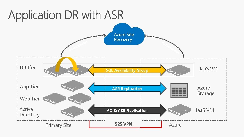 tion DR DB Tier Azure Site Recovery tra hes c r O DR Or tion DR DB Tier Azure Site Recovery tra hes c r O DR Or