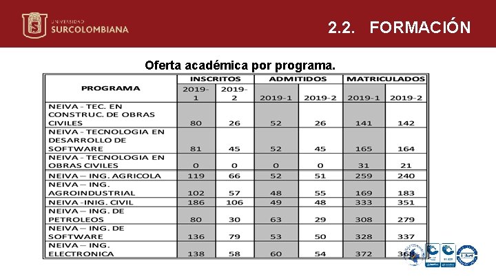 2. 2. FORMACIÓN Oferta académica por programa. Neiva 03 de noviembre de 