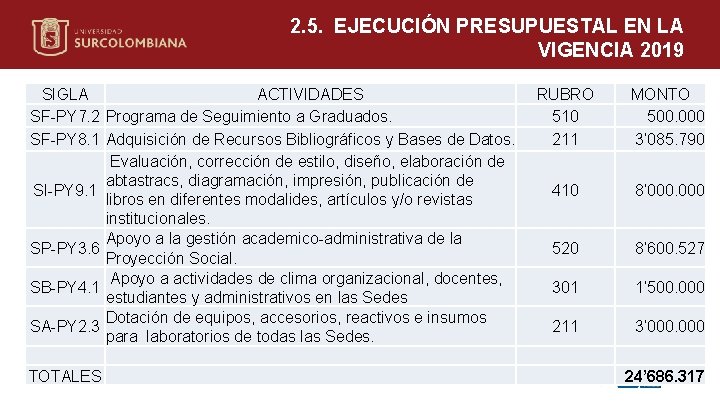 2. 5. EJECUCIÓN PRESUPUESTAL EN LA VIGENCIA 2019 SIGLA ACTIVIDADES RUBRO SF-PY 7. 2