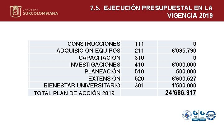 2. 5. EJECUCIÓN PRESUPUESTAL EN LA VIGENCIA 2019 CONSTRUCCIONES ADQUISICIÓN EQUIPOS CAPACITACIÓN INVESTIGACIONES PLANEACIÓN