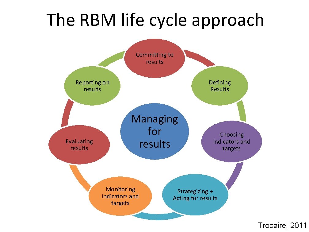 The RBM life cycle approach Committing to results Reporting on results Evaluating results Defining