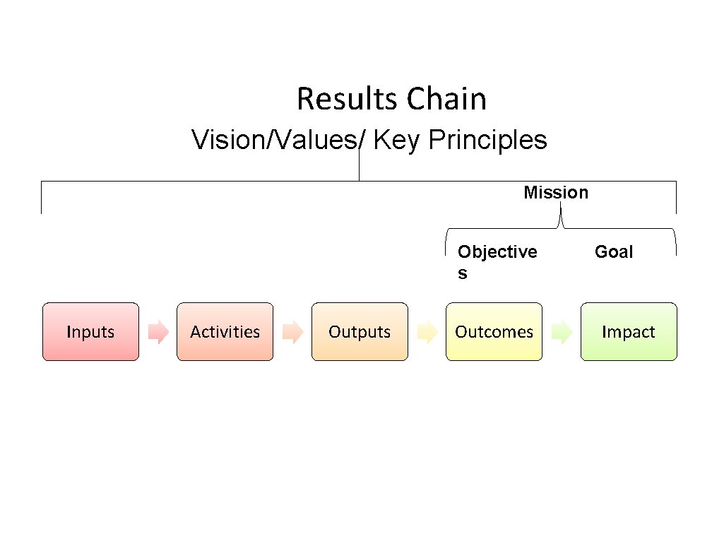 Results Chain Vision/Values/ Key Principles Mission Objective s Inputs Activities Outputs Outcomes Goal Impact