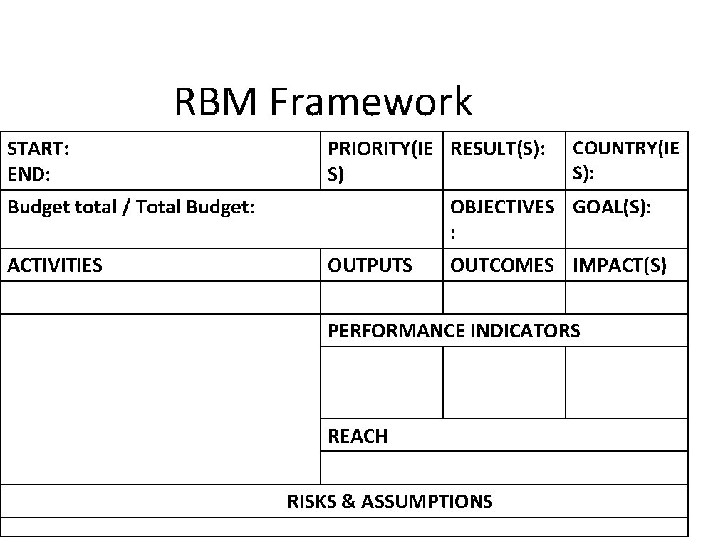 RBM Framework START: END: PRIORITY(IE RESULT(S): S) Budget total / Total Budget: ACTIVITIES COUNTRY(IE