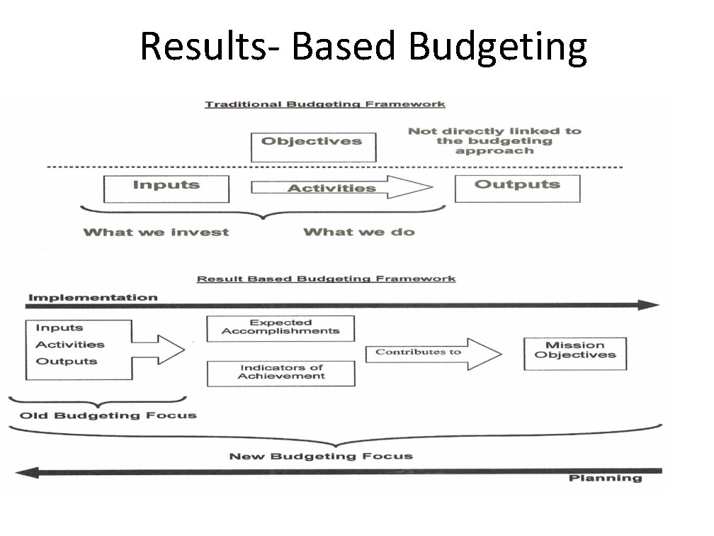 Results- Based Budgeting 