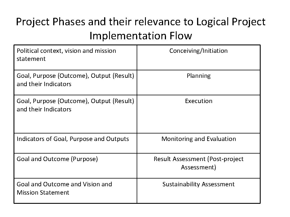 Project Phases and their relevance to Logical Project Implementation Flow Political context, vision and