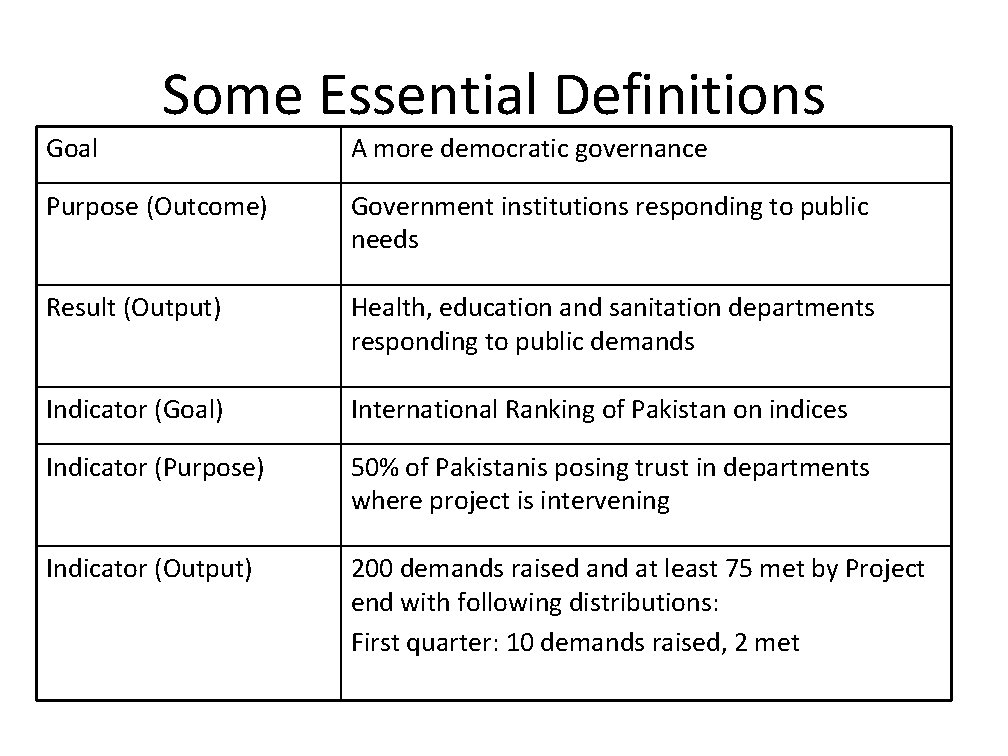 Some Essential Definitions Goal A more democratic governance Purpose (Outcome) Government institutions responding to