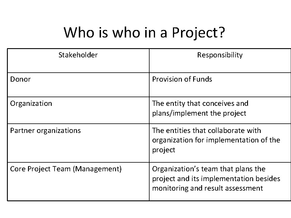 Who is who in a Project? Stakeholder Responsibility Donor Provision of Funds Organization The