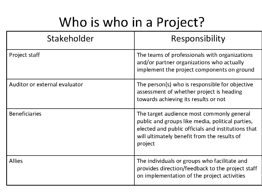 Who is who in a Project? Stakeholder Responsibility Project staff The teams of professionals